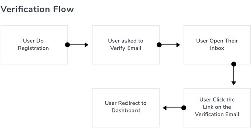 The Ultimate Guide to Crafting an Effective Email Verification Flow